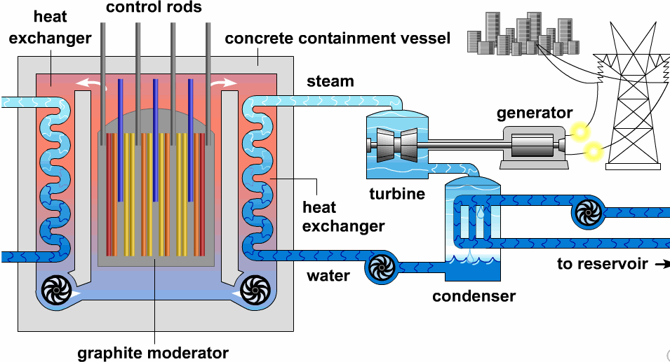 #Nuclear #Water #Steam #Turbine #energy #physics