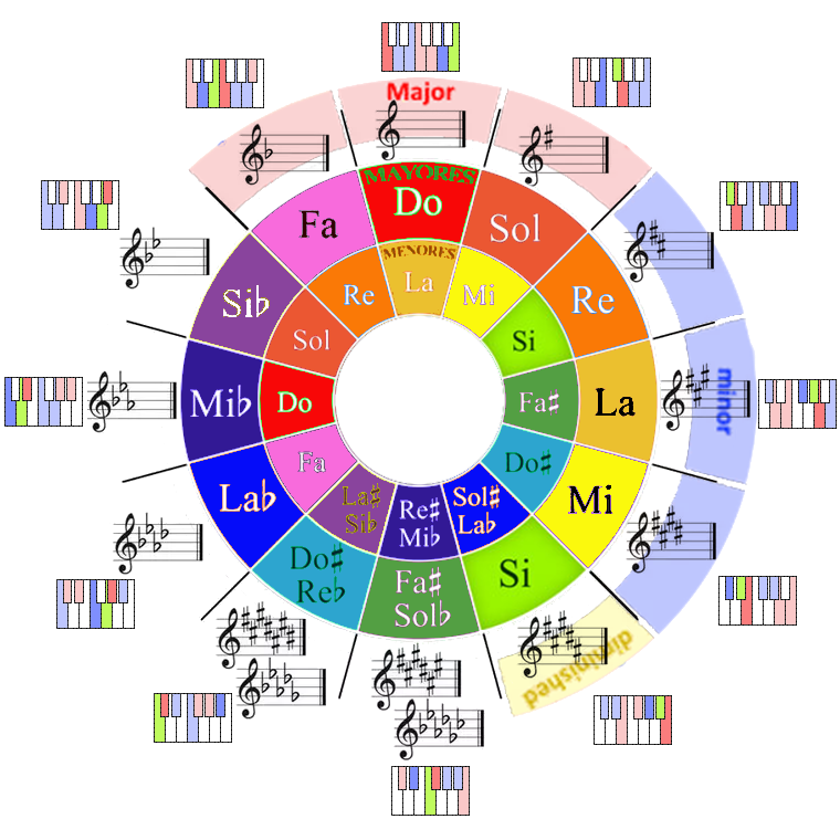 Любой тональности. Circles of Fifth Piano. Шопен прелюдии квинтовый круг.